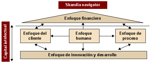 El capital humano como parte esencial del capital intelectual de la  organización