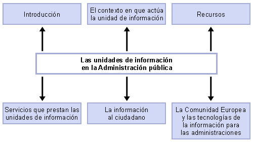 Las unidades de información en la Administración pública-Mapa conceptual