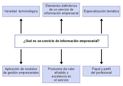 Introducción a las unidades de información-Servicios de información  empresariales-¿Qué es un servicio de información empresarial?-Mapa  conceptual