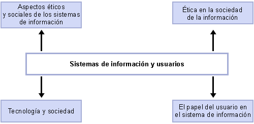 Sistemas de información y usuarios - Mapa conceptual